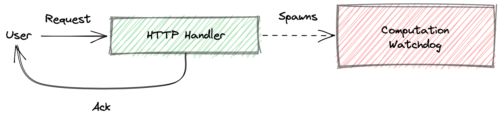 Diagram of an HTTP request actor