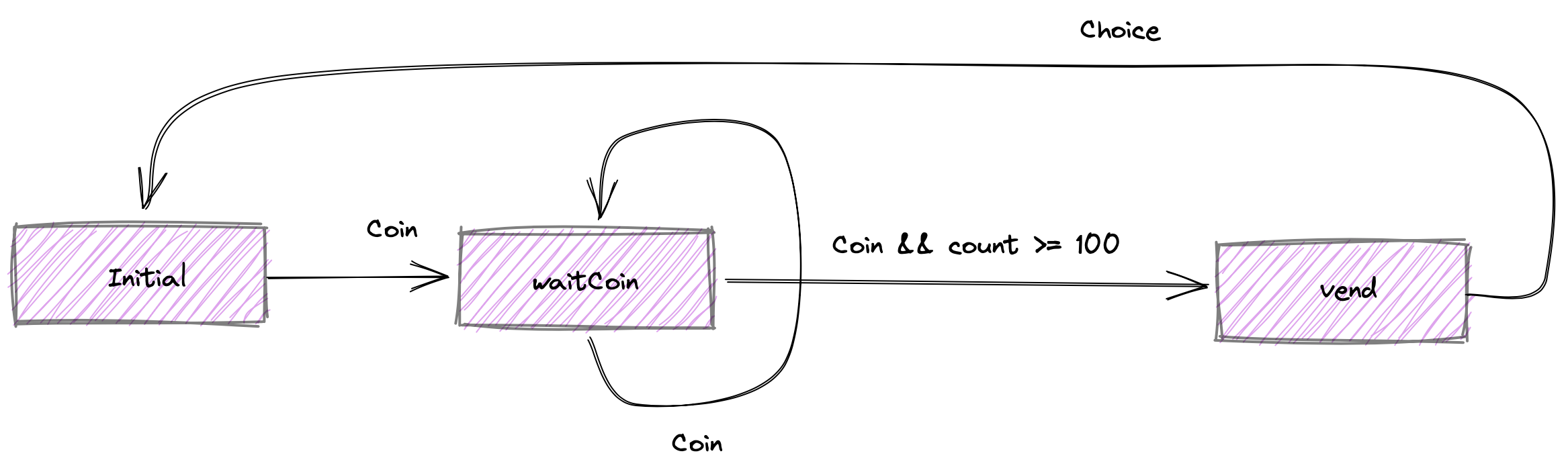 Diagram of the state machine